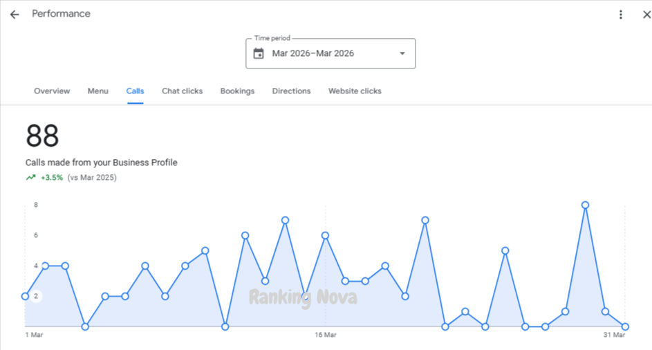 australia construction company gmb march month 26 stats of calls